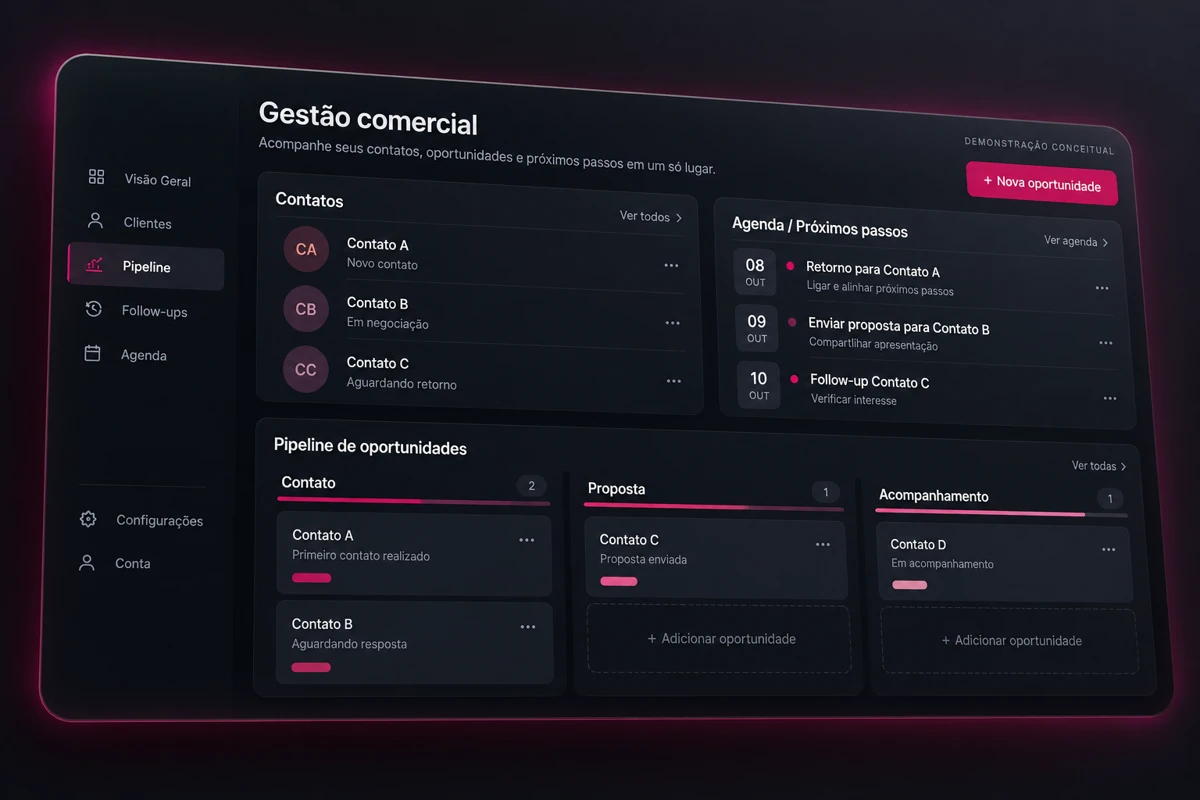 Composição conceitual de gestão comercial em modo escuro, com clientes, pipeline, follow-ups e agenda; não é uma captura real do Publi Start
